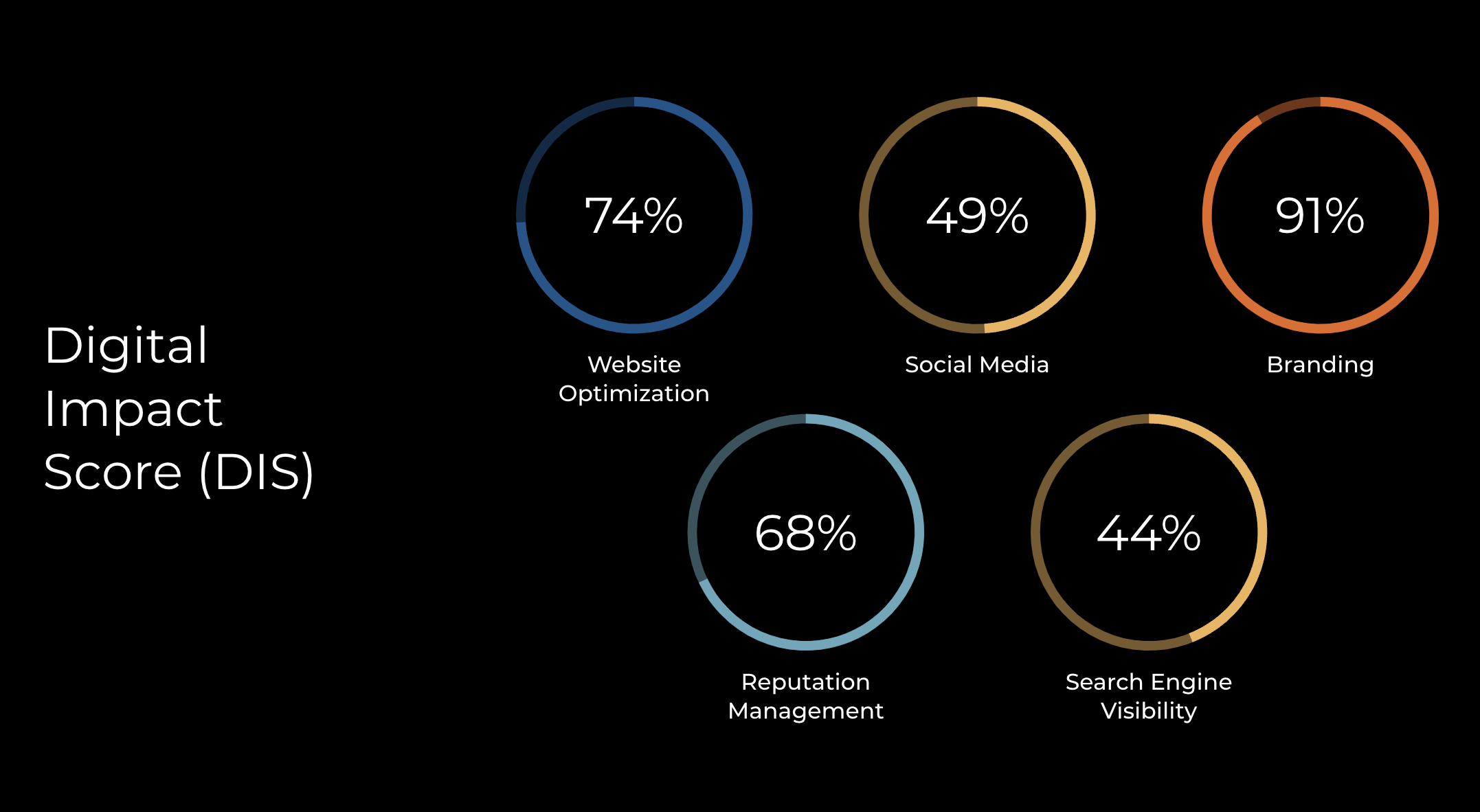 Why you need to know your Digital Impact Score Courts Digital Your